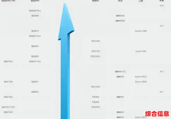 【2025年手机处理器性能排行榜，CPU性能天梯图，天玑9000/8100/骁龙8+ Gen1处理器怎么样，高性价比手机推荐，手机cpu天梯图精简版】