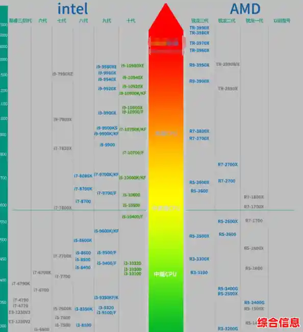 处理器排行天梯图|处理器排行天梯图和显卡排行天梯图