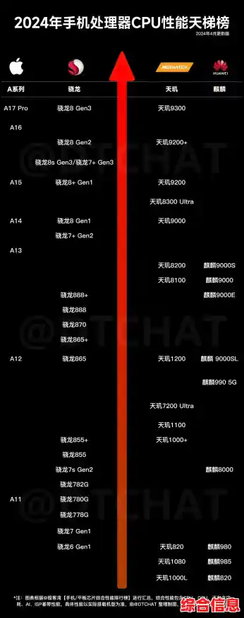 全面揭晓天玑处理器天梯图：谁是最强芯片一目了然！