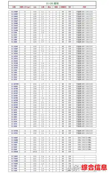 i5-7200U性能天梯图-i5 7200u评测