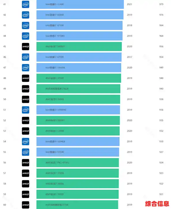 CPU天梯图2023版十代酷睿性能,cpu2020最新天梯图