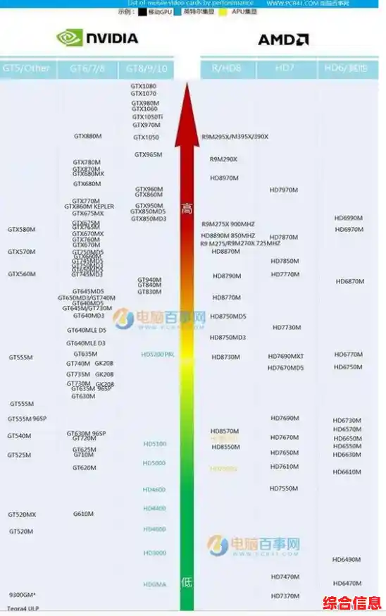 2021年笔记本独显排名天梯图,笔记本独立显卡排行榜2021