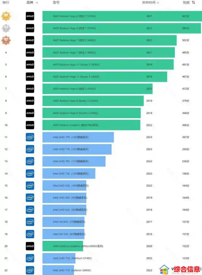 核显笔记本天梯榜发布：兼顾性能与品质，助你工作娱乐两不误