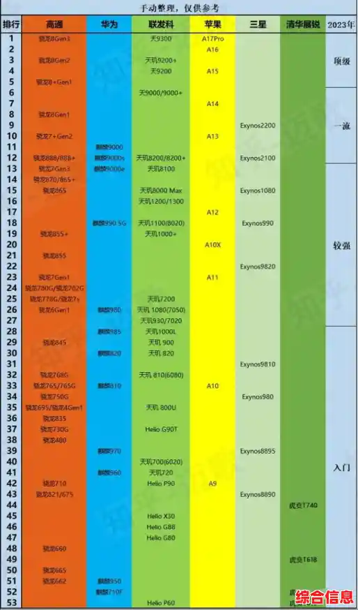 手机处理器天梯解析：麒麟658的性能优势与实用推荐