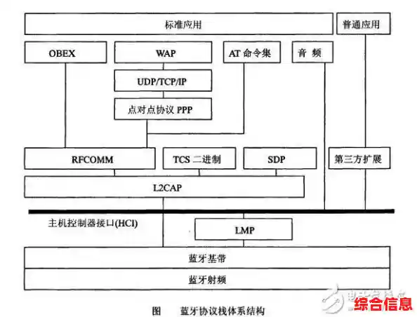 蓝牙技术全解析：无线连接的工作原理与应用场景