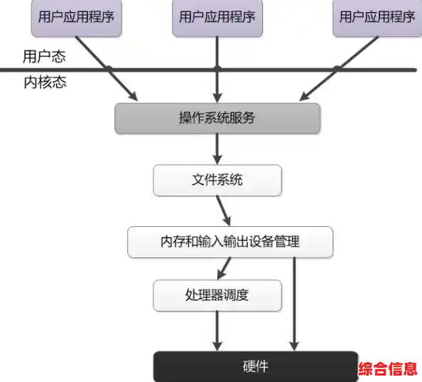 《解析操作系统设计：从基础原理到现代应用的全景视角》