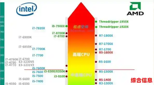 电脑主机CPU性能天梯图：全方位解析当前主流处理器性能排行