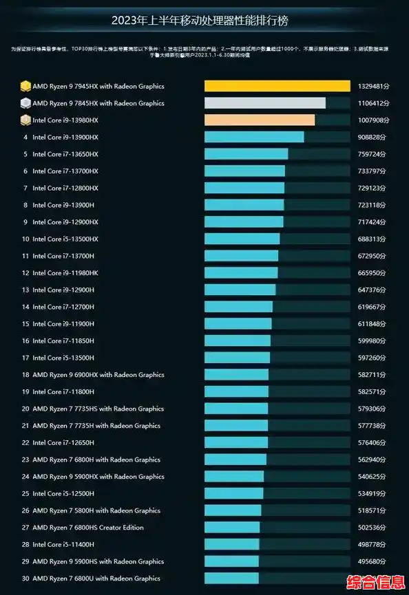 电脑主机CPU性能天梯图：全方位解析当前主流处理器性能排行