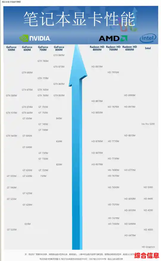 移动与桌面显卡性能天梯图更新：一图看懂主流显卡排行与差异