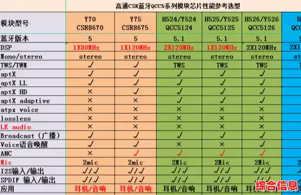 蓝牙芯片组天梯图_蓝牙芯片参数