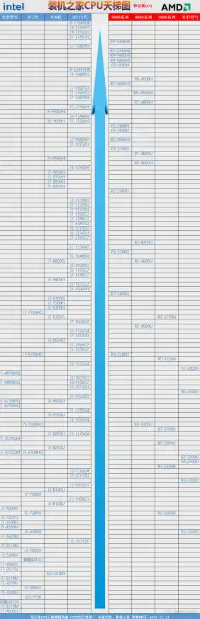 2012最新CPU性能天梯图:含笔记本CPU天梯图 - 如何解读和选择适合的CPU?/12年笔记本处理器天梯图 2012最新CPU性能天梯图:含笔记本CPU天梯图 - 如何解读和选择适合的CPU?/12年笔记本处理器天梯图