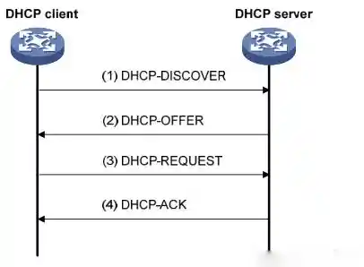 DHCP是什么意思-使用dhcp是什么意思