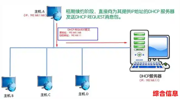 DHCP是什么意思-使用dhcp是什么意思