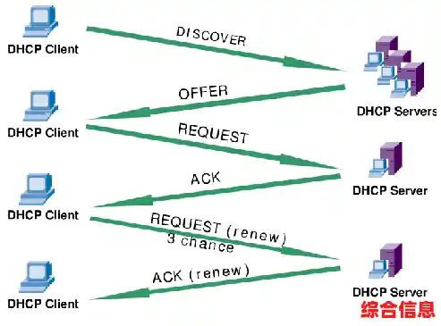DHCP是什么意思-使用dhcp是什么意思