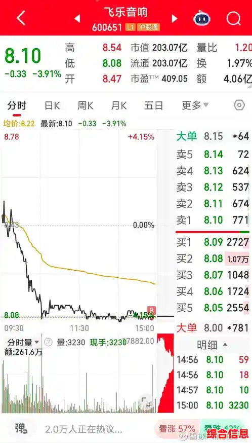 飞乐音响股票_600651飞乐音响股票