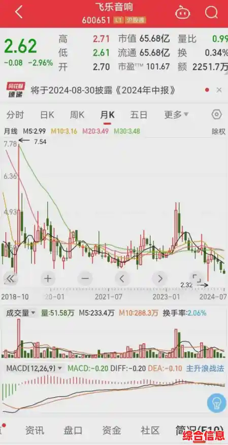 飞乐音响股票_600651飞乐音响股票