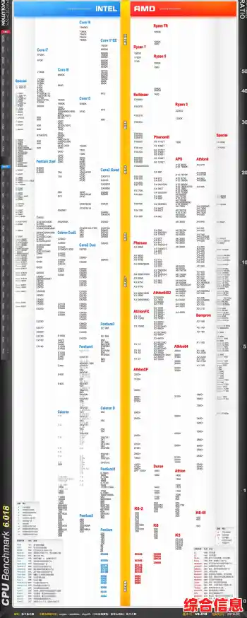 最新电脑CPU天梯图发布：2017年各品牌处理器性能层级全览