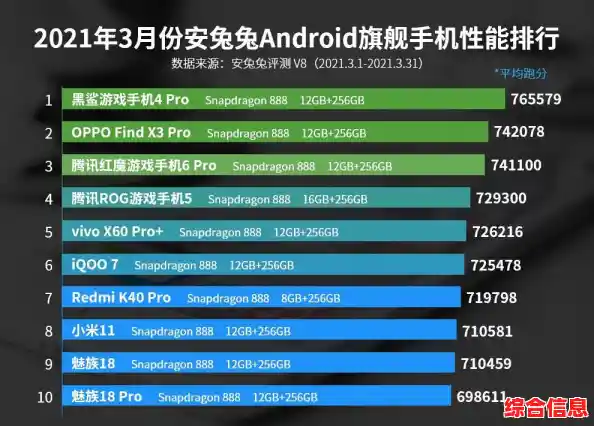 手机CPU天梯榜单发布:多维度实测主流处理器性能表现 手机CPU天梯榜单发布:多维度实测主流处理器性能表现