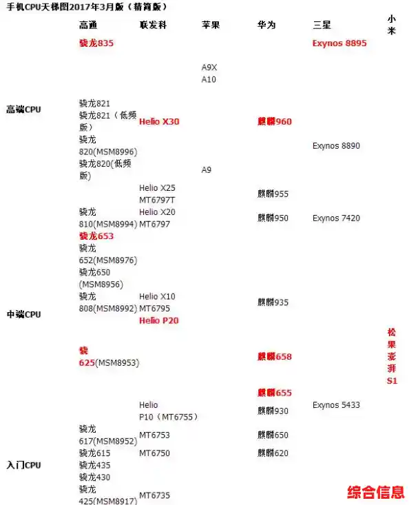 全面解读麒麟系列手机CPU：从天梯图看华为芯片实力，选购不再迷茫！