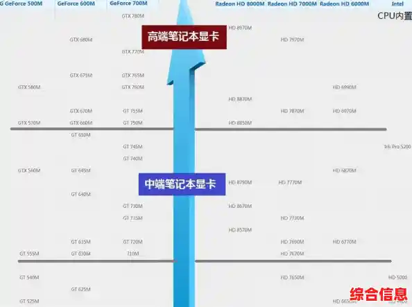 笔记本电脑显卡天梯图与选购方法 笔记本电脑显卡天梯图快科技