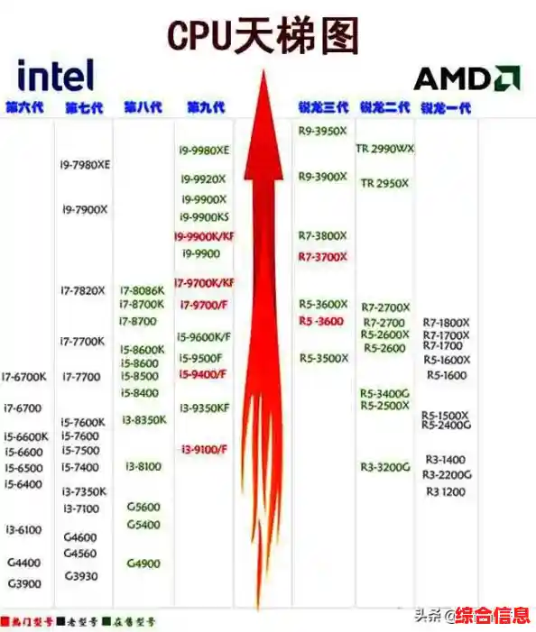 从移动端到桌面端:CPU性能天梯图对比与选购指南 从移动端到桌面端:CPU性能天梯图对比与选购指南