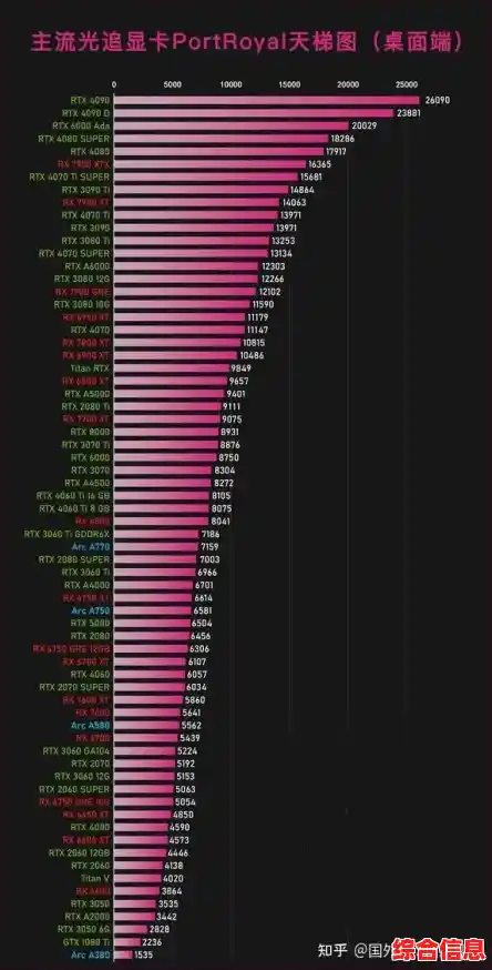 2024年最新显卡天梯图来了！三种性能测试显卡排行榜/最新显卡性能排行榜