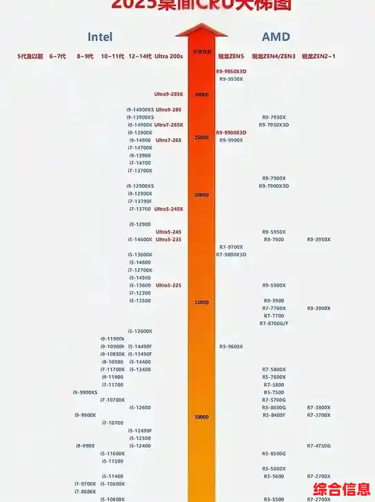 【2025年7月】最新笔记本端CPU/显卡天梯图以及命名含义解读,移动工作站显卡天梯图 【2025年7月】最新笔记本端CPU/显卡天梯图以及命名含义解读,移动工作站显卡天梯图