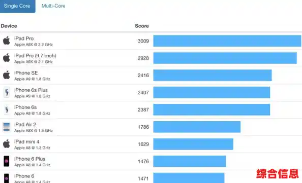 苹果A8处理器天梯图-苹果a8处理器参数