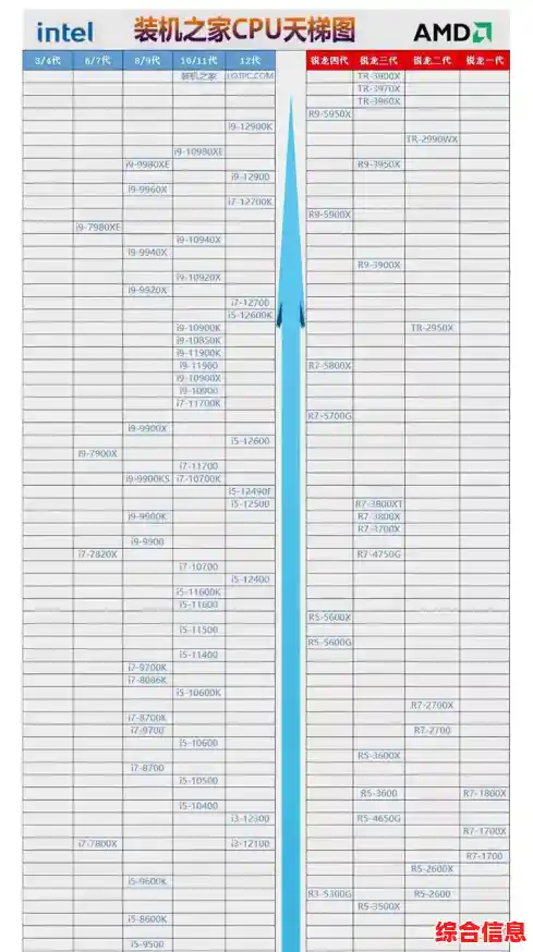CPU天梯排行榜及型号选择_cpu 天梯榜