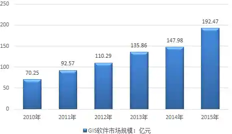 地理信息系统（GIS）应用现状及发展趋势。,地理信息系统应用发展
