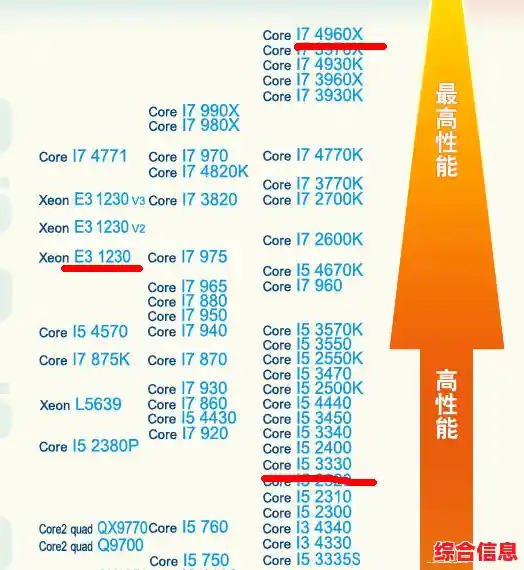 2021年最新CPU天梯图E5发布：高性能计算升级指南