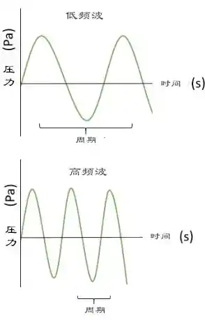 理解赫兹—从物理基础到现代科技中的单位意义与实践