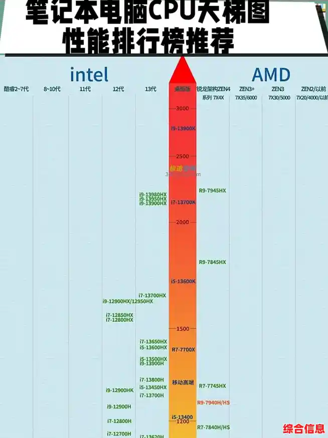 权威发布：笔记本电脑处理器性能榜单及深度解析