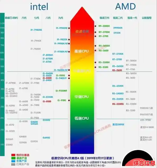探索移动处理器天梯图：AI集成与游戏性能突破成焦点