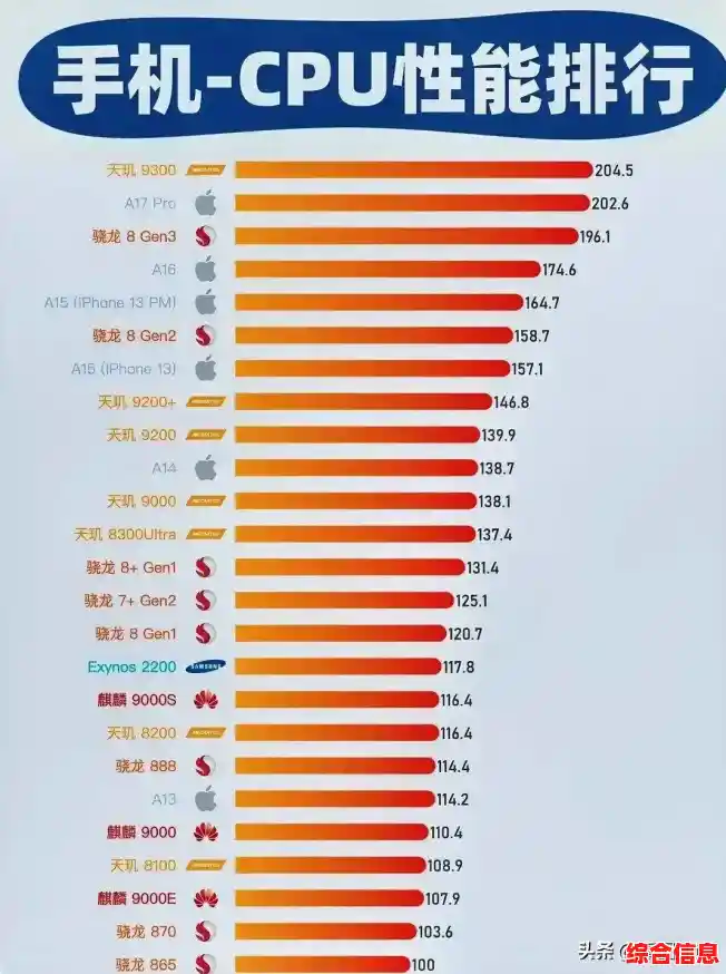 手机CPU天梯图精选：顶级游戏体验，强劲性能让操作更流畅！