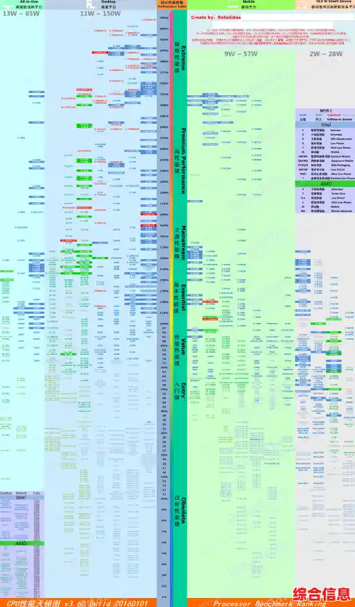 台式电脑CPU天梯图更新：科学评估主流型号，轻松制定最优升级计划