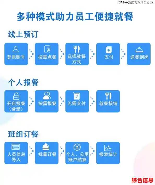 智慧食堂消费系统:优化就餐流程,带来全新便捷用餐体验 智慧食堂消费系统:优化就餐流程,带来全新便捷用餐体验