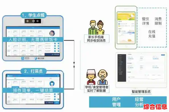 智慧食堂消费系统:优化就餐流程,带来全新便捷用餐体验 智慧食堂消费系统:优化就餐流程,带来全新便捷用餐体验