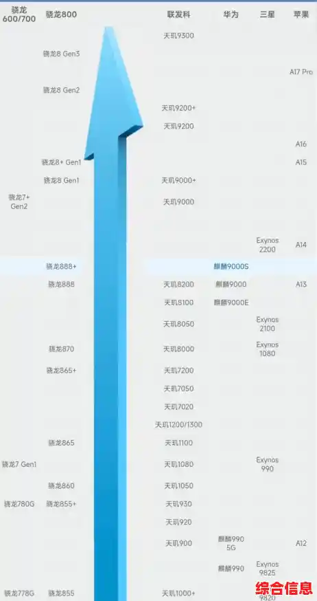 骁龙芯片性能天梯图更新:旗舰到入门全系列清晰对比! 骁龙芯片性能天梯图更新:旗舰到入门全系列清晰对比!