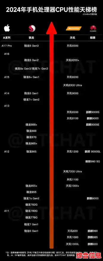 骁龙芯片性能天梯图更新:旗舰到入门全系列清晰对比! 骁龙芯片性能天梯图更新:旗舰到入门全系列清晰对比!