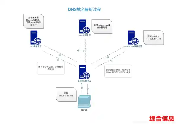 DNS解析原理大揭秘：域名系统如何连接你与互联网世界