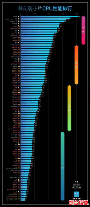 手机CPU综合性能排行榜:科学评测主流处理器,帮您选出最强核心配置 手机CPU综合性能排行榜:科学评测主流处理器,帮您选出最强核心配置