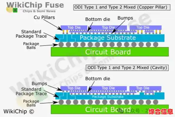 封装技术新纪元：探索芯片集成创新路径与未来应用前景