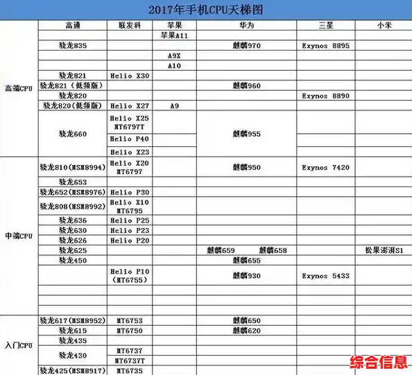苹果处理器性能天梯图发布：谁是最强芯片？