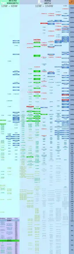 最新发布手机处理器天梯排行榜2015版,性能数据一目了然 最新发布手机处理器天梯排行榜2015版,性能数据一目了然