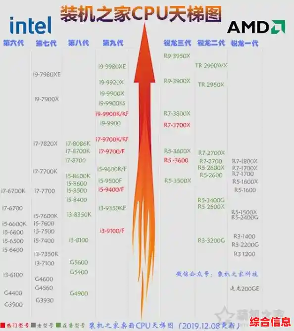 英特尔6代处理器天梯排行：强劲性能提升，带来流畅新体验！