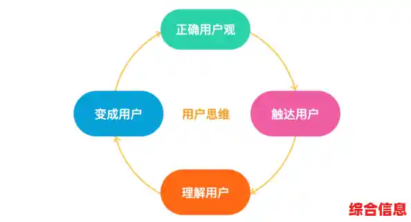 探索更新的本质：从定义到实际应用的多维解读
