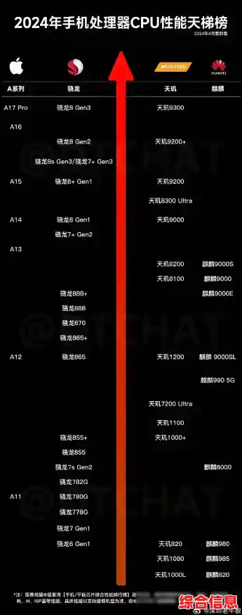 CPU性能天梯图重磅更新:哪款处理器领跑性能排行榜? CPU性能天梯图重磅更新:哪款处理器领跑性能排行榜?