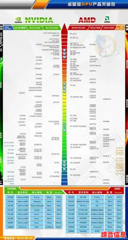 【显卡助手U盘来了】内含天梯图及选购指南，快速匹配高性能显卡提升游戏体验！