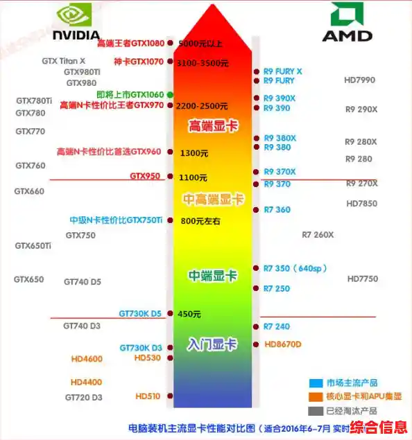 【显卡助手U盘来了】内含天梯图及选购指南，快速匹配高性能显卡提升游戏体验！